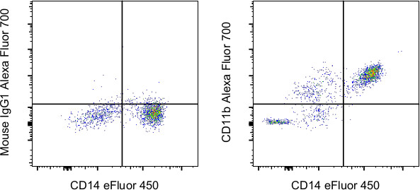 CD11b Antibody in Flow Cytometry (Flow)