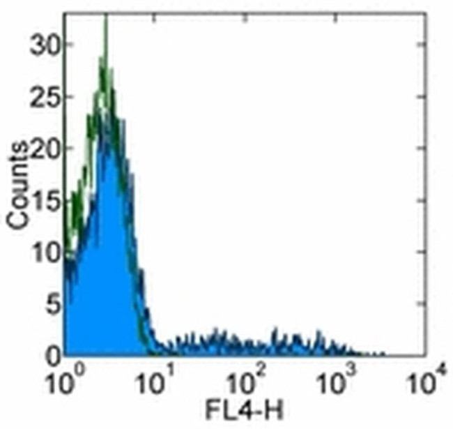 CD20 Antibody in Flow Cytometry (Flow)