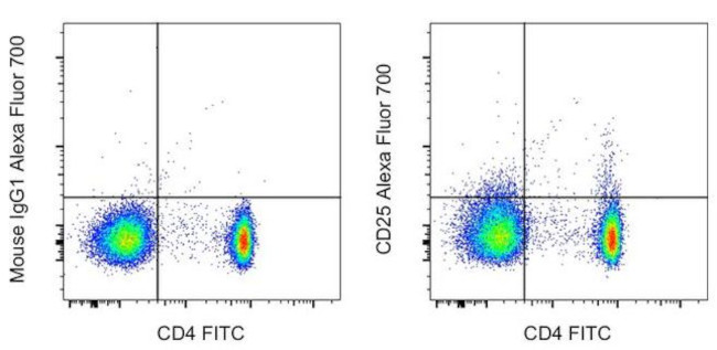 CD25 Antibody in Flow Cytometry (Flow)