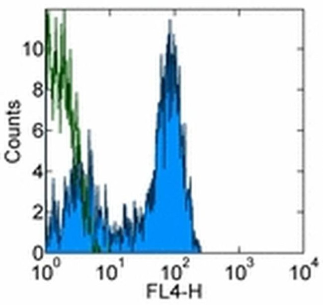 CD27 Antibody in Flow Cytometry (Flow)