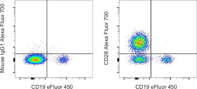 CD28 Antibody in Flow Cytometry (Flow)