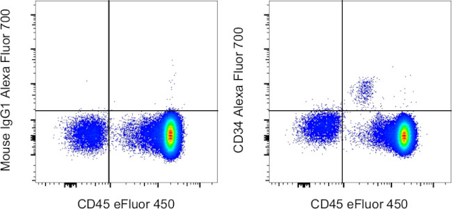 CD34 Antibody in Flow Cytometry (Flow)