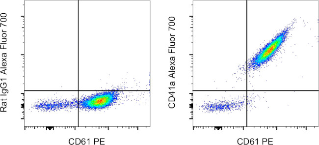 CD41a Antibody in Flow Cytometry (Flow)