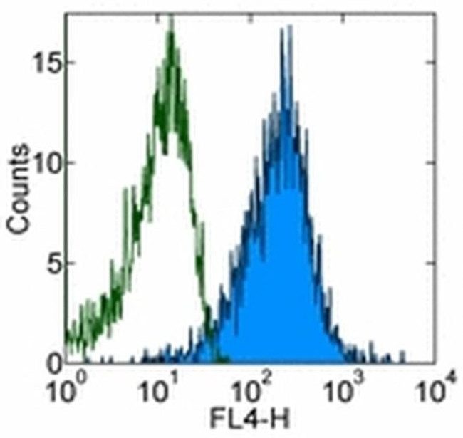 CD44 Antibody in Flow Cytometry (Flow)