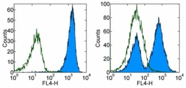 CD45 Antibody in Flow Cytometry (Flow)