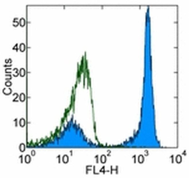 CD45R (B220) Antibody in Flow Cytometry (Flow)