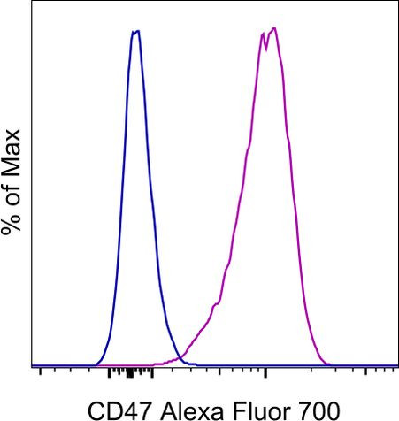 CD47 Antibody in Flow Cytometry (Flow)