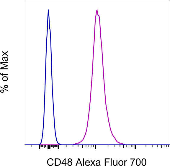 CD48 Antibody in Flow Cytometry (Flow)