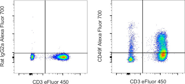 CD49f (Integrin alpha 6) Antibody in Flow Cytometry (Flow)