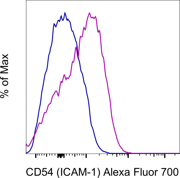 CD54 (ICAM-1) Antibody in Flow Cytometry (Flow)