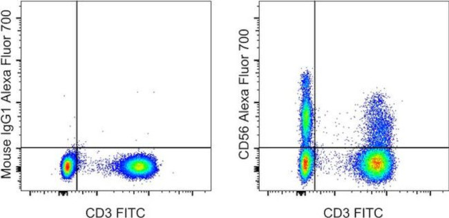 CD56 (NCAM) Antibody in Flow Cytometry (Flow)