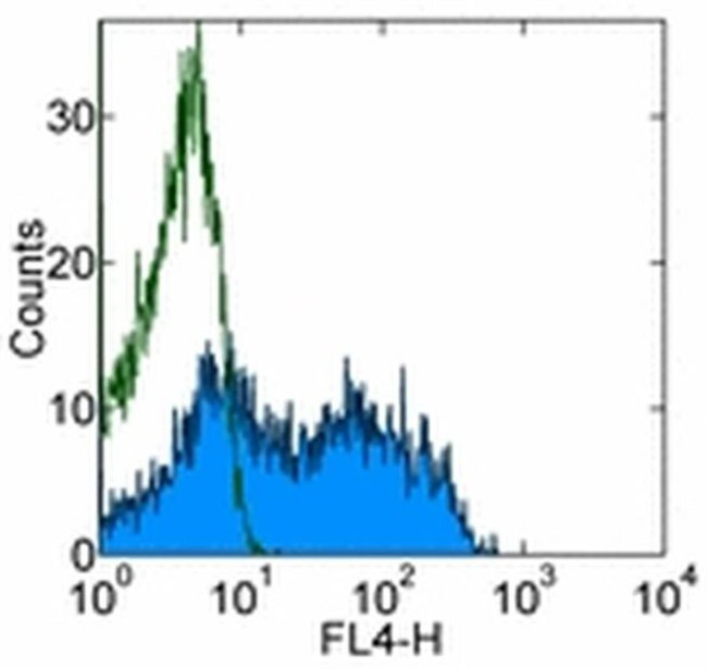 CD62L (L-Selectin) Antibody in Flow Cytometry (Flow)