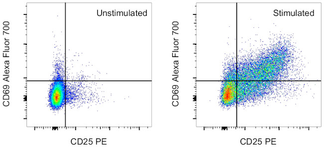 CD69 Antibody in Flow Cytometry (Flow)