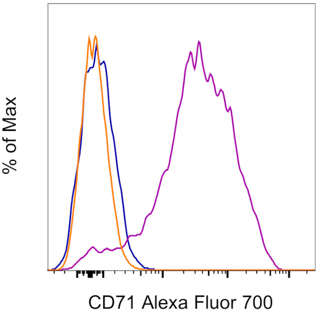 CD71 (Transferrin Receptor) Antibody in Flow Cytometry (Flow)