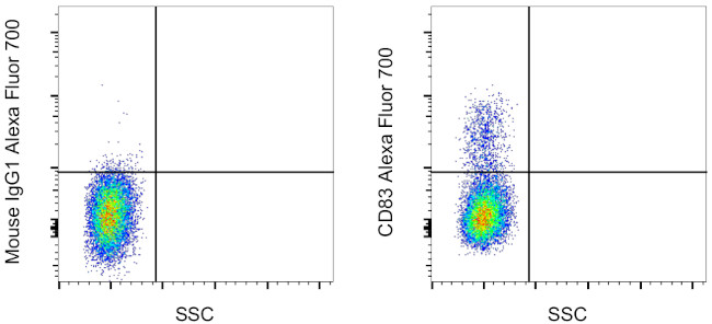 CD83 Antibody in Flow Cytometry (Flow)