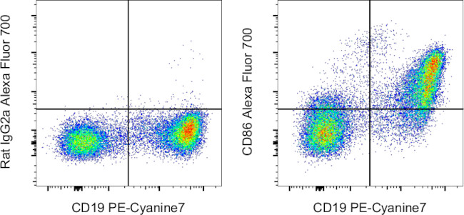 CD86 (B7-2) Antibody in Flow Cytometry (Flow)