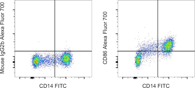 CD86 (B7-2) Antibody in Flow Cytometry (Flow)