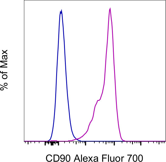 CD90 (Thy-1) Antibody in Flow Cytometry (Flow)