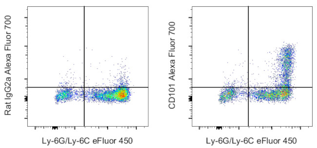 CD101 Antibody in Flow Cytometry (Flow)