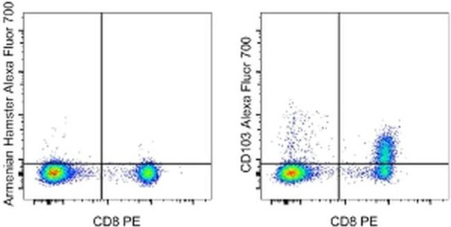 CD103 (Integrin alpha E) Antibody in Flow Cytometry (Flow)