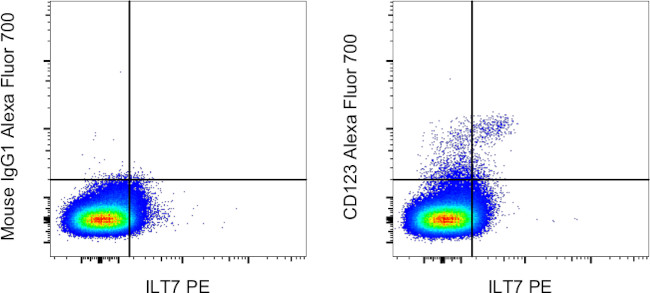 CD123 Antibody in Flow Cytometry (Flow)