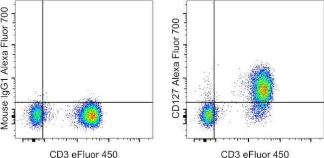 CD127 Antibody in Flow Cytometry (Flow)