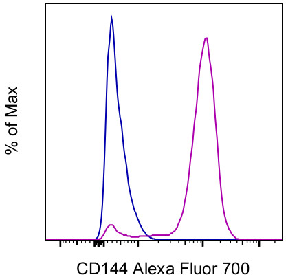 CD144 (VE-cadherin) Antibody in Flow Cytometry (Flow)