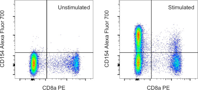 CD154 (CD40 Ligand) Antibody in Flow Cytometry (Flow)