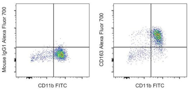 CD163 Antibody in Flow Cytometry (Flow)