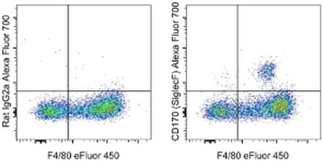 CD170 (Siglec F) Antibody in Flow Cytometry (Flow)