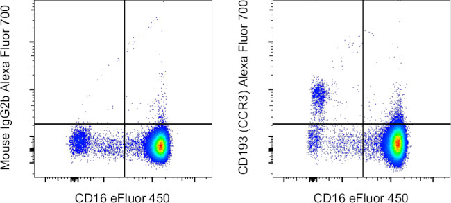 CD193 (CCR3) Antibody in Flow Cytometry (Flow)