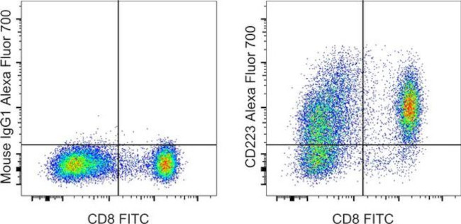 CD223 (LAG-3) Antibody in Flow Cytometry (Flow)