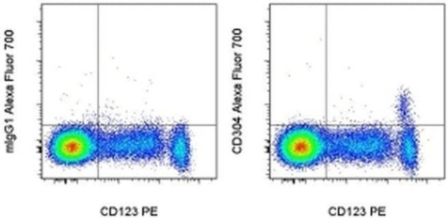 CD304 (Neuropilin-1) Antibody in Flow Cytometry (Flow)