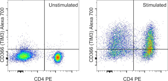 CD366 (TIM3) Antibody in Flow Cytometry (Flow)