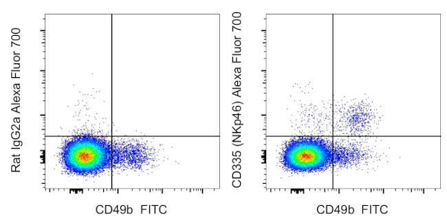 CD335 (NKp46) Antibody in Flow Cytometry (Flow)