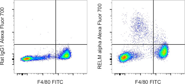 RELM alpha Antibody in Flow Cytometry (Flow)