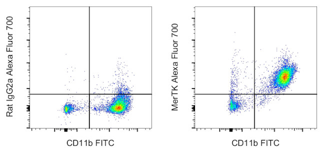 MERTK Antibody in Flow Cytometry (Flow)