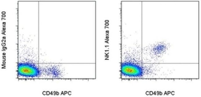 NK1.1 Antibody in Flow Cytometry (Flow)