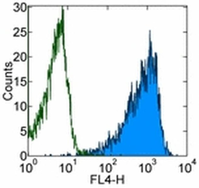 Ly-6A/E (Sca-1) Antibody in Flow Cytometry (Flow)