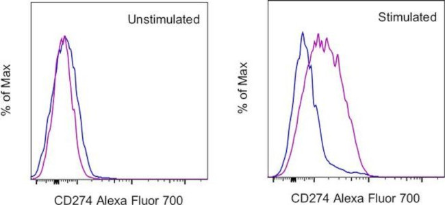 CD274 (PD-L1, B7-H1) Antibody in Flow Cytometry (Flow)