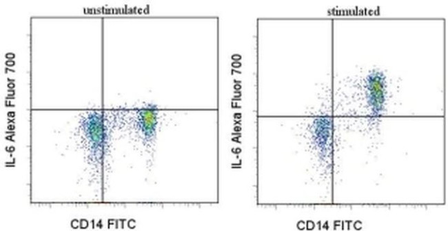 IL-6 Antibody in Flow Cytometry (Flow)