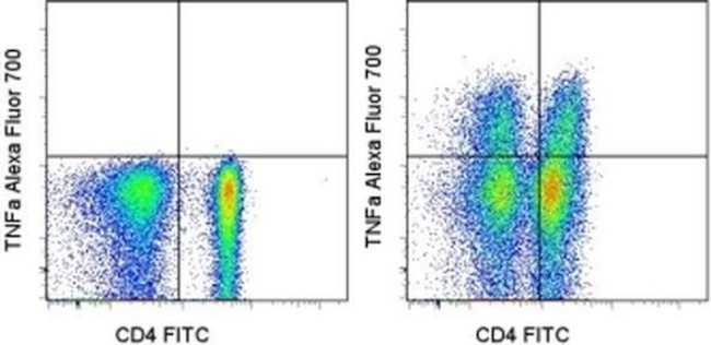 TNF alpha Antibody in Flow Cytometry (Flow)