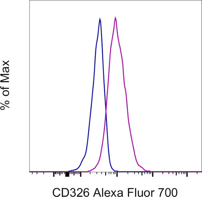 CD326 (EpCAM) Antibody in Flow Cytometry (Flow)