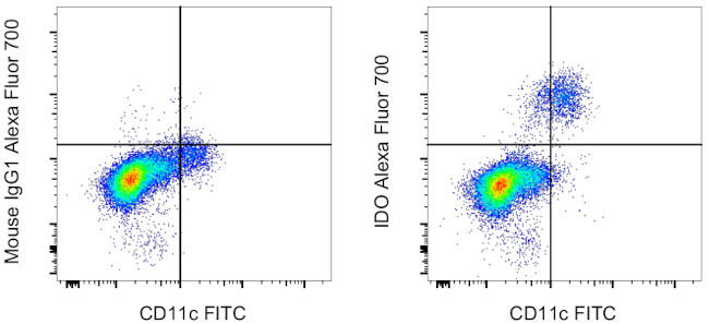 IDO Antibody in Flow Cytometry (Flow)