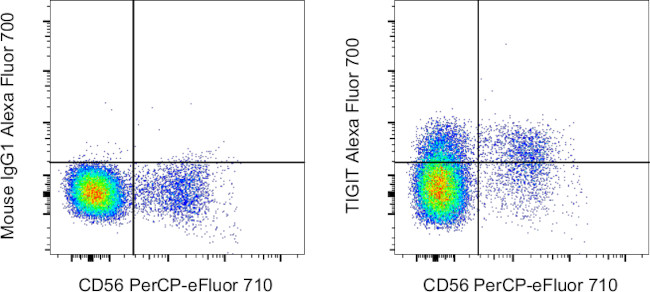 TIGIT Antibody in Flow Cytometry (Flow)