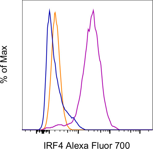 IRF4 Antibody in Flow Cytometry (Flow)