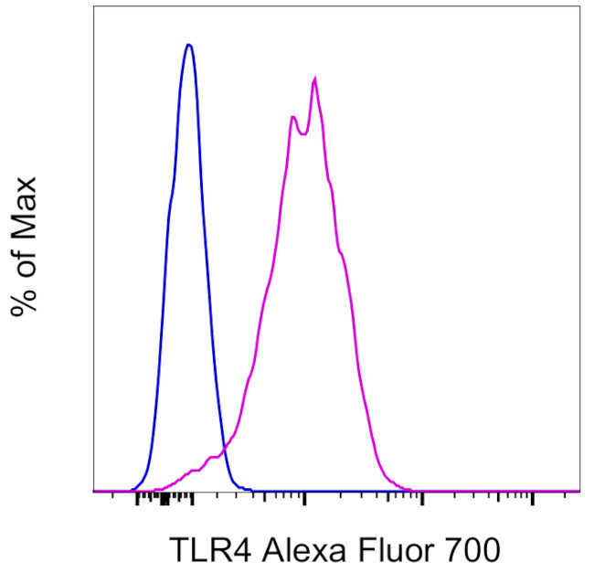 CD284 (TLR4) Antibody in Flow Cytometry (Flow)