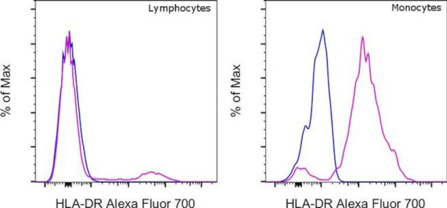 HLA-DR Antibody in Flow Cytometry (Flow)