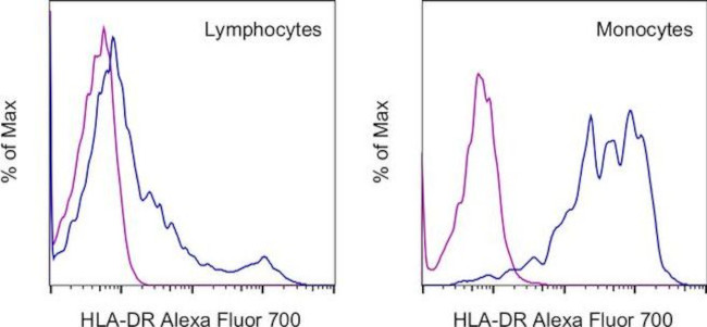 HLA-DR Antibody in Flow Cytometry (Flow)