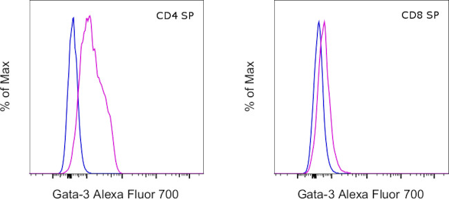 Gata-3 Antibody in Flow Cytometry (Flow)